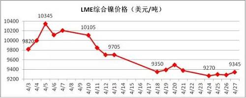 4月倫鎳在國內商品極度疲軟影響下，其上漲受到明顯的抑制， 4月中旬在地緣政治風險以及鎳礦供應增加的預期下，鎳價表現極其疲軟，下旬逐漸完成探底。從技術面看，4月下旬倫鎳在9300美元附件得到支撐，價格有望在隨后迎來小幅反彈，但上阻力線9800-9900美元附近。隨后再向下的概率增加，預計5月上旬，若價格在9300美元附近不能支撐住，有望跌至8300-8500美元區域。