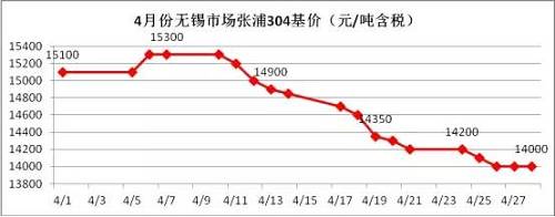 業內部分貿易商認為價格一路下跌，主要源于下游需求沒有了，所以要不斷低價刺激下游需求，以完成自身的“跑路”。雖然，對于不銹鋼需求最大的房地產行業受到政策的輪番轟炸，使得下游需求環比2016年是有減少，但是相比2015年還是相對正常的，只是下游買家，看到不銹鋼價格一路下滑，且沒有止跌的跡象，觀望情緒不斷增加，僅僅按需采購。