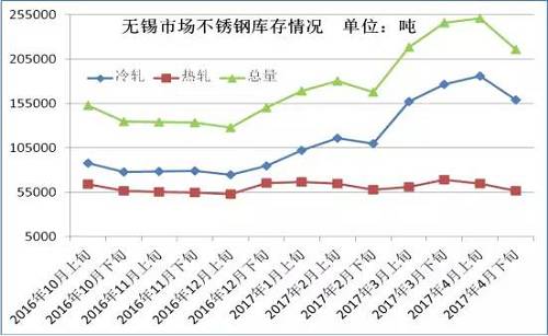從成本面來看，雖然4月份不銹鋼價格下跌已經達到生產成本線，但是以鋼廠代表太鋼為例，太鋼5月中高鎳鐵招標價為830元/鎳，較上月下調60元/鎳，僅鎳原料成本就下降了500元/噸。預計太鋼5月高碳鉻鐵招標價格在9000元/50基噸，那么將環比上月下跌600元/50基噸，僅鉻成本就下跌240元/噸。預計5月份不銹鋼成本又將下跌750元/噸左右。