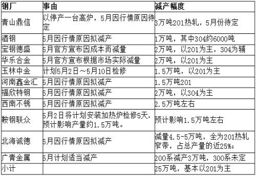 從庫存角度來看，無錫市場去庫存還可以，但佛山市場去庫存不理想，總庫存才減少33219噸，庫存高位仍舊在36萬噸，5月份還將繼續去庫存。