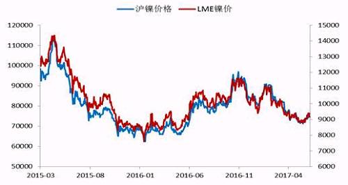 今年2月份以來，鎳價(jià)震蕩下行，震蕩至71000點(diǎn)附近獲得支撐，此輪下跌已經(jīng)吃掉了自去年底部上行以來的90%的漲幅，在這期間，鎳價(jià)主要受宏觀層面美元走勢(shì)、國(guó)內(nèi)資金面狀況以及印尼放松鎳礦出口，菲律賓環(huán)保審查情況的左右。