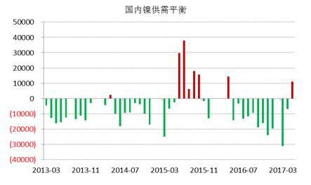 WBMS最新數(shù)據(jù)顯示，國(guó)內(nèi)冶煉廠/精煉廠鎳產(chǎn)量較2016年減少2.6萬噸，表觀需求量較上年下降10.7萬噸，主要由于俄鎳進(jìn)口量下降。