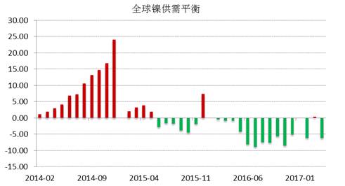 WBMS公布的最新數(shù)據(jù)顯示，2017年1-4月全球鎳市供應(yīng)短缺3.53萬噸，2016年全球鎳市供應(yīng)短缺6.2萬噸。INSG公布的最新數(shù)據(jù)顯示，全球精煉鎳供應(yīng)缺口在4月份縮窄至2.24萬噸，因來自印尼和中國(guó)的精煉鎳產(chǎn)量跳增。