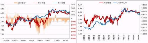 今年二季度以來，人民幣升值，美元/人民幣震，鎳內(nèi)外比值也隨之震蕩下行，進(jìn)口盈利窗口持續(xù)關(guān)閉，但是我們可以看到整個(gè)二季度鎳現(xiàn)貨進(jìn)口虧損并不大，后期貿(mào)易上依舊可依據(jù)此數(shù)據(jù)監(jiān)控把控進(jìn)口時(shí)機(jī)。
