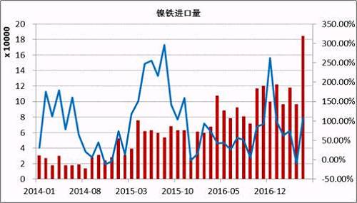數(shù)據(jù)顯示，2017年5月鎳鐵進(jìn)口量為184066噸，同比增長(zhǎng)108%。1-5月份累計(jì)進(jìn)口量同比增長(zhǎng)59.37%。其中來自印尼的158130噸，同比增長(zhǎng)165.3%，1-5月份累計(jì)從印尼進(jìn)口增長(zhǎng)76.43%。國(guó)內(nèi)鎳鐵企業(yè)減產(chǎn)造成的缺口主要通過印尼進(jìn)口來彌補(bǔ)，后期印尼鎳鐵項(xiàng)目繼續(xù)投產(chǎn)，在期不銹鋼項(xiàng)目未落地之前，大部分依舊出口到中國(guó)。