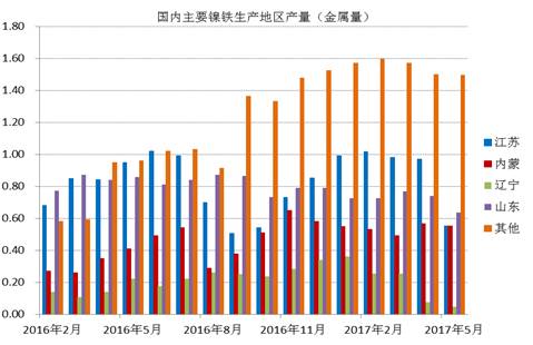數(shù)據(jù)顯示，國(guó)內(nèi)鎳鐵企業(yè)2017年6月產(chǎn)量為66.16萬噸，環(huán)比增加4.45%，者和金屬量為3.265萬噸，環(huán)比增加5.02%。其中高鎳鐵環(huán)比增幅較大，主要原因是，江蘇、山東地區(qū)規(guī)模工廠提高產(chǎn)量。由于環(huán)保以及成本因素，二季度國(guó)內(nèi)鎳鐵企業(yè)開工率較低，內(nèi)蒙、遼寧地區(qū)只有15%左右的開工率，山東、江蘇等地業(yè)之后30%。目前鎳鐵價(jià)格有所回升，后期鎳鐵生產(chǎn)企業(yè)開工率有望提高。