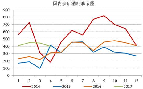 通過追蹤國(guó)內(nèi)鎳礦消耗季節(jié)圖，我們發(fā)現(xiàn)三季度，鎳礦消耗是會(huì)逐漸增加的，通過我們對(duì)鎳鐵生產(chǎn)企業(yè)的追蹤，目前鎳鐵生產(chǎn)企業(yè)開工率依舊處于低位，當(dāng)前鎳鐵成本的下行疊加鎳鐵價(jià)格的上漲，鎳鐵生產(chǎn)企業(yè)虧損縮窄，山東地區(qū)KERF工藝甚至出現(xiàn)盈利，后期鎳鐵企業(yè)復(fù)產(chǎn)具備動(dòng)力，我們預(yù)計(jì)三季度鎳礦消耗月均量在500萬噸附近。