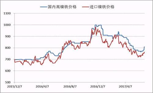 自去年底國(guó)內(nèi)高鎳鐵價(jià)格到達(dá)1000元/鎳的高點(diǎn)之后，本年度一、二季度鎳鐵價(jià)格震蕩下行，并在6月初出險(xiǎn)了底部跡象，鎳鐵生產(chǎn)企業(yè)再一次遭遇洗禮，諸多企業(yè)停產(chǎn)、減產(chǎn)。目前，高鎳鐵價(jià)格會(huì)升至840附近，后期不銹鋼企業(yè)復(fù)產(chǎn)較多，高鎳鐵需求存在增量，鎳鐵價(jià)格繼續(xù)上漲概率較大。