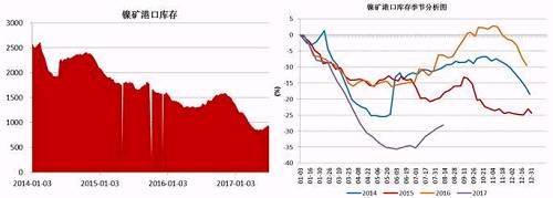 截止6月底，國(guó)內(nèi)主要港口鎳礦庫存為941萬噸，較前期842萬噸的低位有了明顯增加，主要得益于印尼鎳礦出口政策放松，菲律賓前環(huán)境部長(zhǎng)被解聘，進(jìn)口量增加；同時(shí)國(guó)內(nèi)二季度由于環(huán)保因素以及成本因素，大部分鎳鐵生產(chǎn)企業(yè)停產(chǎn)減產(chǎn)，對(duì)鎳礦需求減少。預(yù)計(jì)三季度港口鎳礦庫存依舊會(huì)持續(xù)“蓄水”。