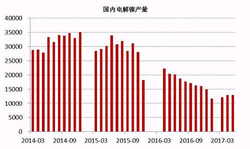 2017年6月中國(guó)電解鎳產(chǎn)量約為13245噸，較5月產(chǎn)量12831噸增長(zhǎng)3.22%。從歷史數(shù)據(jù)我們不難看出，年內(nèi)幾個(gè)月國(guó)內(nèi)電解鎳產(chǎn)量較去年同期有明顯的下滑趨勢(shì)，這主要是由于鎳價(jià)在經(jīng)歷了去年的上漲之后，持續(xù)低迷，企業(yè)處于虧損狀態(tài)之下，生產(chǎn)積極性不高。