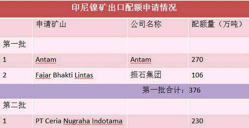 目前第二批申請(qǐng)出口配額并獲得批準(zhǔn)的只有一家企業(yè)，配額量230萬噸。截止六月底，印尼已出口9船，F(xiàn)ajar 5船，antam4船。 Antam公司已經(jīng)向政府提交第二份出口申請(qǐng)，公司申請(qǐng)出口另外370萬濕噸紅土鎳礦，第二批出口配額將被分配給其他的市場(chǎng)，包括與日本的長(zhǎng)協(xié)。