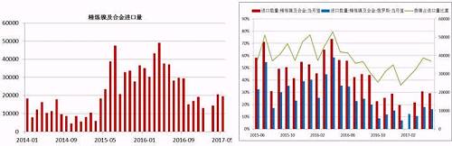 國(guó)內(nèi)精煉鎳自去年下半年以來進(jìn)口量是持續(xù)下降，這與我們之前的預(yù)判是一致的，主要原因還是俄鎳，我們知道，精煉鎳的進(jìn)口中，我們主要來自俄羅斯，2016年上半年，LME鎳進(jìn)口盈利窗口斷續(xù)打開，俄鎳進(jìn)口量大幅增加，甚至超過了俄鎳自身的產(chǎn)量，俄鎳產(chǎn)量限制且今年以來，鎳進(jìn)口盈利窗口并未打開過，預(yù)計(jì)后期精煉鎳的進(jìn)口量同比依舊會(huì)下降。