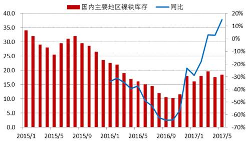 進(jìn)入2017年以來，全國(guó)主要地區(qū)鎳鐵庫存基本持穩(wěn)，維持在15-20萬噸上下，由于去年同期庫存較低，未來三季度預(yù)計(jì)鎳鐵庫存增速加快。