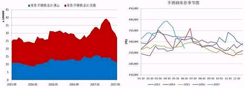 無錫、佛山兩地不銹鋼庫存在5月中旬達(dá)到峰值，主要是前期不銹鋼廠利潤(rùn)可觀，生產(chǎn)企業(yè)開工率較高，而下游需求遲遲未發(fā)力導(dǎo)致庫存大量積壓。而后不銹鋼庫存大幅下降，目前回兩地庫存總量回歸至27萬噸，從季節(jié)性分析圖中可以看到，后期不銹鋼是有補(bǔ)庫需要的。