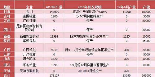 產(chǎn)業(yè)利空盡放，鎳價(jià)三季度或?qū)⒂瓉硎锕庳掳肽晖顿Y報(bào)告