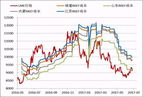 近期隨著鎳價(jià)的進(jìn)一步反彈，國(guó)內(nèi)鎳鐵價(jià)格也再度回升，根據(jù)目前的數(shù)據(jù)，部分電爐企業(yè)已經(jīng)出現(xiàn)盈利，這為三季度鎳鐵生產(chǎn)企業(yè)復(fù)產(chǎn)、鎳鐵產(chǎn)量上升打下伏筆。