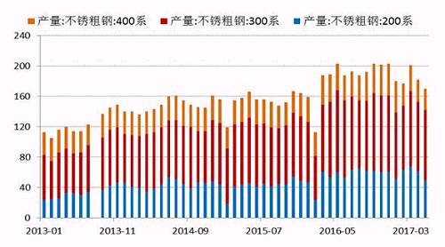 2017年5月份國(guó)內(nèi)27家主流不銹鋼廠粗鋼產(chǎn)量為178.21萬噸，環(huán)比4月份減少10.76萬噸，降幅為5.69%；同比去年期減少37.79萬噸，降幅為17.5%。5月份減產(chǎn)主要是由于鞍鋼聯(lián)眾、酒鋼、寶鋼德盛、華樂合金、玉林中金、河南鑫金匯、福欣特鋼、西南不銹等進(jìn)行檢修而減產(chǎn)造成。進(jìn)入六月后，德龍復(fù)產(chǎn)而增加，同時(shí)成本下降個(gè)別鋼廠產(chǎn)量提高。預(yù)計(jì)6月份總計(jì)劃產(chǎn)量將達(dá)190萬噸水平，環(huán)比增7%，同比降4%。