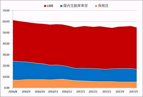 Wind數(shù)據(jù)顯示，截止6月30日，LME市場(chǎng)與SHFE兩個(gè)市場(chǎng)的顯性庫存總量在447491噸，年初兩市場(chǎng)總量在465038噸，半年時(shí)間國(guó)內(nèi)庫存在供應(yīng)偏緊，需求溫和的背景下，并未出現(xiàn)快速去庫存的現(xiàn)象。目前調(diào)研數(shù)據(jù)顯示量市場(chǎng)顯性庫存加上保稅庫存在55萬噸附近，鎳板去庫存步伐依舊緩慢。
