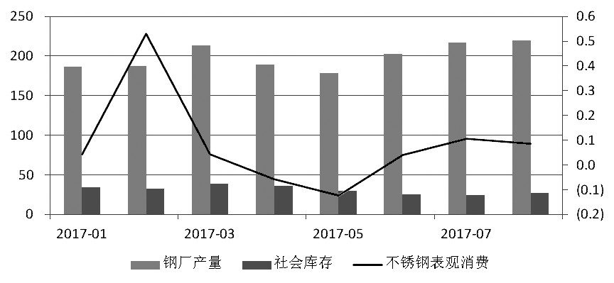 近期，宏觀氛圍轉暖，房地產銷售面積累計同比增幅有所走高。而不銹鋼在經歷了三個月的去庫存之后，6月底、7月初中下游集中補庫，助推不銹鋼價格上行，進而使得鋼廠利潤增加，對作為原料的鎳金屬形成支撐，鎳價高位運行。