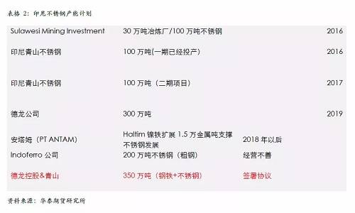不過，國內(nèi)不銹鋼企業(yè)已經(jīng)嚴(yán)陣以待，自9月份300系不銹鋼產(chǎn)量為應(yīng)對印尼一期下降之后，基本上沒有恢復(fù)，導(dǎo)致現(xiàn)貨300系不銹鋼 12月份出現(xiàn)明顯的緊張，從當(dāng)前的格局來看，國內(nèi)不銹鋼企業(yè)沒有明顯的增產(chǎn)打算，整體市場份額已經(jīng)為印尼二期預(yù)留，另外，中國不銹鋼終端市場依然是以增長預(yù)期為主，特別是不銹鋼價(jià)格預(yù)期被長期壓制，我們認(rèn)為低廉的價(jià)格將吸引消費(fèi)升級(jí)，終端市場份額的增長將自然的消除印尼二期不銹鋼的影響。