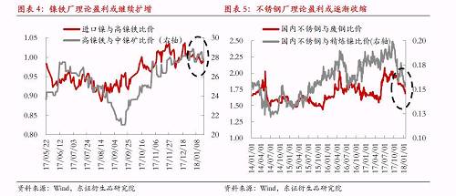 綜上所述，宏觀因素對(duì)鎳價(jià)形成階段強(qiáng)支撐，最可能結(jié)果是鎳產(chǎn)業(yè)鏈再度被拖入“景氣周期”，利潤則繼續(xù)向中游集中，而下游不銹鋼行業(yè)利潤被動(dòng)擠壓將更加明顯。鎳料供需矛盾伴隨鎳價(jià)上漲繼續(xù)深化，最終將導(dǎo)致“景氣周期”被打破，反過來為鎳價(jià)急跌埋下隱患。節(jié)奏上我們認(rèn)為春節(jié)假期之前屬于“景氣周期”形成及強(qiáng)化的階段，節(jié)后這種循環(huán)將逐漸被打破。