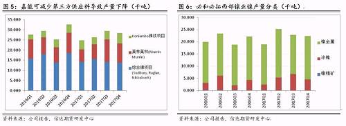 研客專欄 | 鎳企耐心有限，鎳供應收縮難以逆轉(zhuǎn)