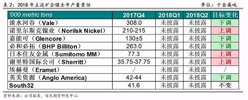 2017年底境外主流鎳企發(fā)布2018年產(chǎn)量預期，從表2可以看出，由于鎳價上漲過于緩慢和鎳項目盈利有限，前四大鎳企中有三家下調(diào)了2018年產(chǎn)量預期，僅諾鎳上調(diào)了產(chǎn)量預期，這也證實了未來鎳供應緊張的格局難以改變。其中，不少企業(yè)尋求轉(zhuǎn)型升級，雖然縮減未來鎳產(chǎn)量預估，但依然看好電動車需求帶來的鎳礦中長期展望，在資產(chǎn)配置中增加硫酸鎳的投入。